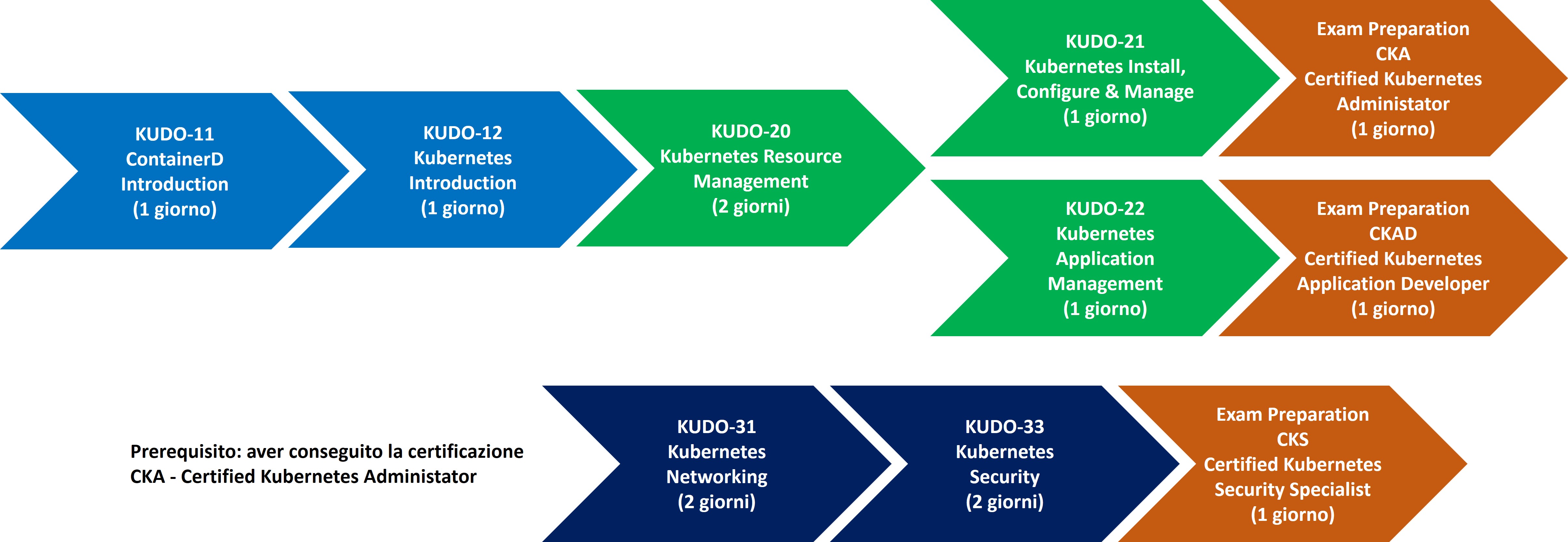 Certificazioni Kubernetes